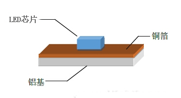 LED洗墻燈中PCB板的細節與導熱之間的關(guān)系