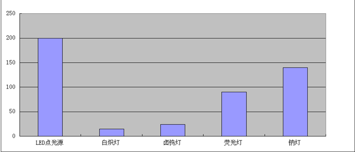 點(diǎn)光源